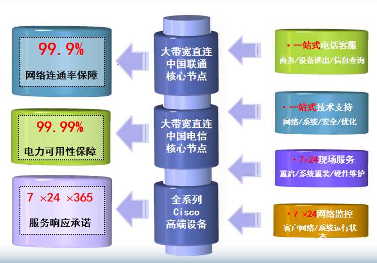 鲁甸机房网络